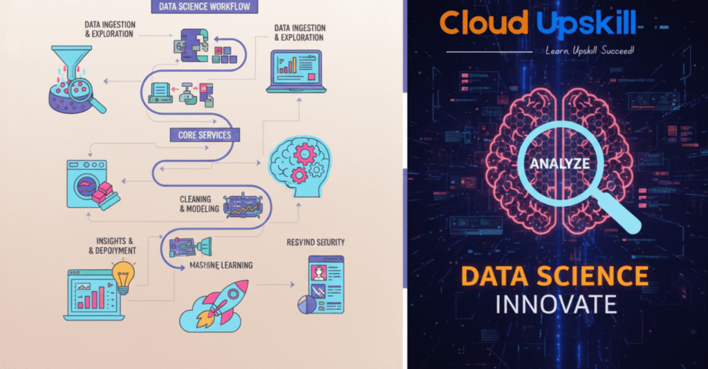 Cloud Upskill promotional image split into two sections: left side shows a data science workflow diagram illustrating the process from data ingestion and exploration through core services, cleaning and modeling, machine learning, insights and deployment, to security; right side features a neon brain icon with magnifying glass and 'Analyze' text above the headline 'Data Science Innovate' against a dark digital background with code elements.
