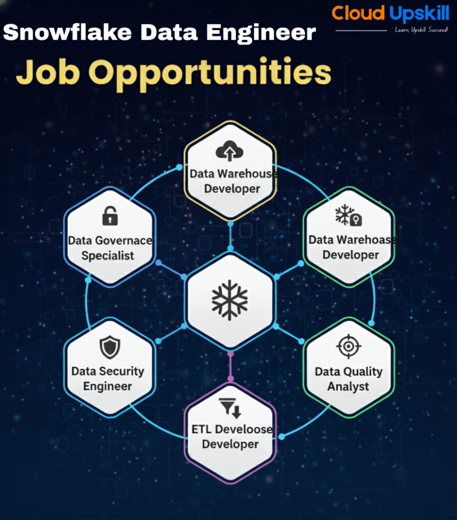 Snowflake Data Engineer Job Opportunities on dark starry background. Six hexagonal nodes connected in network formation around central Snowflake logo: Data Warehouse Developer (top, gold outline), Data Warehouse Developer (right, green), Data Quality Analyst (bottom right, green), ETL Developer (bottom, purple), Data Security Engineer (bottom left, blue), and Data Governance Specialist (left, blue). Each hexagon contains relevant icon representing its role.
