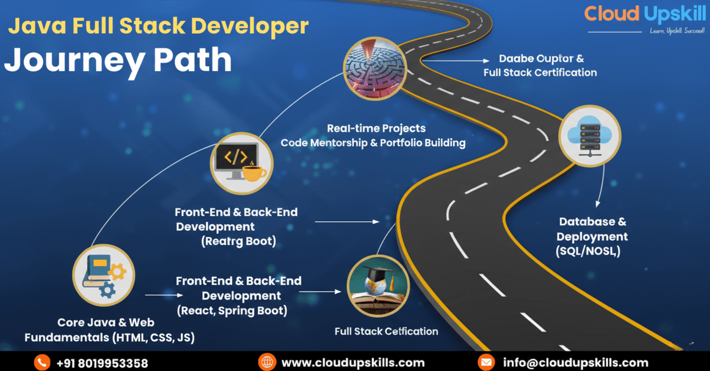 Java Full Stack Developer Journey Path roadmap by Cloud Upskill training institute illustrating comprehensive learning progression for aspiring full stack Java developers. Career pathway begins with Core Java and Web Fundamentals (HTML, CSS, JavaScript), advances through Front-End and Back-End Development using React and Spring Boot frameworks, progresses to Real-time Projects with code mentorship and portfolio building, continues to Database and Deployment covering SQL/NoSQL technologies, and culminates in Daabe Ouptor and Full Stack Certification. Visual features winding road metaphor with milestone icons representing each learning stage. Prepares students for java full stack developer salary opportunities and interview questions.