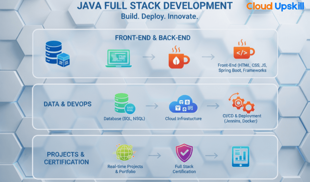 Java Full Stack Development course by Cloud Upskill with "Build. Deploy. Innovate." motto. Three sections: Front-End & Back-End covering HTML, CSS, JavaScript, Spring Boot, and frameworks with database and coding icons; Data & DevOps featuring SQL/NoSQL databases, cloud infrastructure, CI/CD deployment using Jenkins and Docker; Projects & Certification including real-time projects, portfolio building, and Full Stack Certification. Comprehensive curriculum for java full stack projects with source code training.