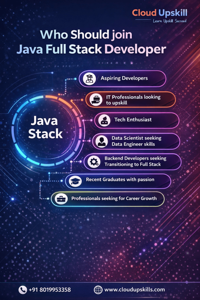 Who Should Join Java Full Stack Developer" course infographic by Cloud Upskill on starry gradient background. Central "Java Stack" hub connects to target audiences: Aspiring Developers, IT Professionals looking to upskill, Tech Enthusiasts, Data Scientists seeking Data Engineer skills, Backend Developers transitioning to Full Stack, Recent Graduates with passion, and Professionals seeking Career Growth. Circular diagram with connecting lines and icons for each category.