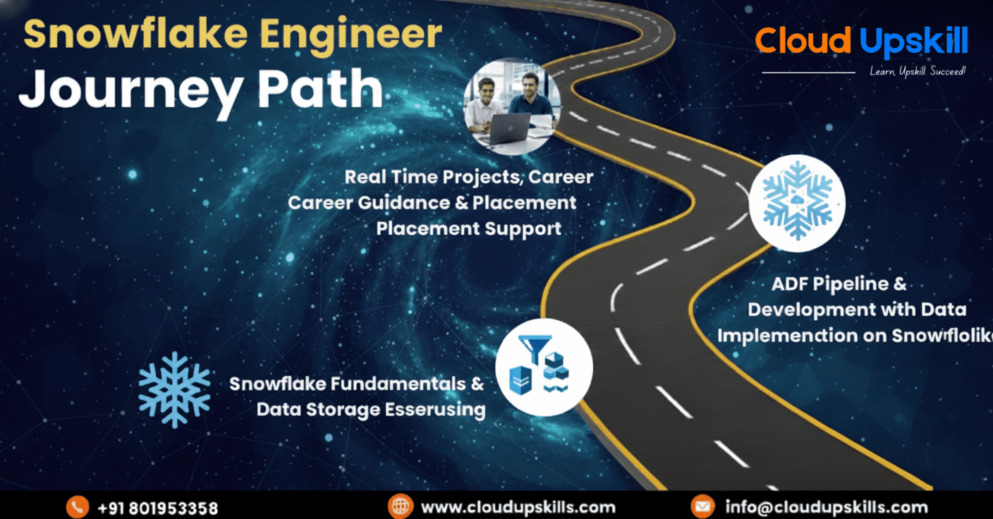 showing Snowflake Engineer Journey Path as a winding road against a starry blue background. The path progresses through milestone markers: Snowflake Fundamentals and Data Storage with database icon, ADF Pipeline and Development with Data Implementation on Snowflake, culminating in Real Time Projects, Career Guidance and Placement with professionals collaborating. Contact information displayed at bottom with phone, website, and email.