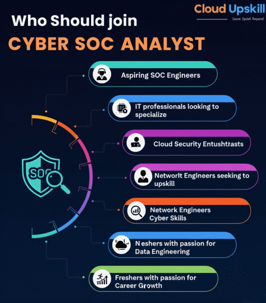 'Who Should join CYBER SOC ANALYST' from Cloud Upskill, featuring a dark blue background. On the left side is a cyan shield icon with 'SOC' text and a magnifying glass, surrounded by a colorful curved arc in gradient colors (cyan, orange, pink, purple, and blue). Seven rounded rectangular badges extend from this arc to the right, each with an icon and text identifying target audiences: 'Aspiring SOC Engineers' (cyan badge with person icon), 'IT professionals looking to specialize' (blue badge with microchip icon), 'Cloud Security Entushtrasts' (purple badge with person in tie icon), 'Network Engineers seeking to upskill' (purple badge with person icon), 'Network Engineers Cyber Skills' (orange badge with pause/graph icon), 'N'eshers with passion for Data Engineering' (blue badge with team icon), and 'Freshers with passion for Career Growth' (green badge with person climbing chart icon). The Cloud Upskill logo with tagline 'Secure. Upskill. Respond!' appears in the top right corner."