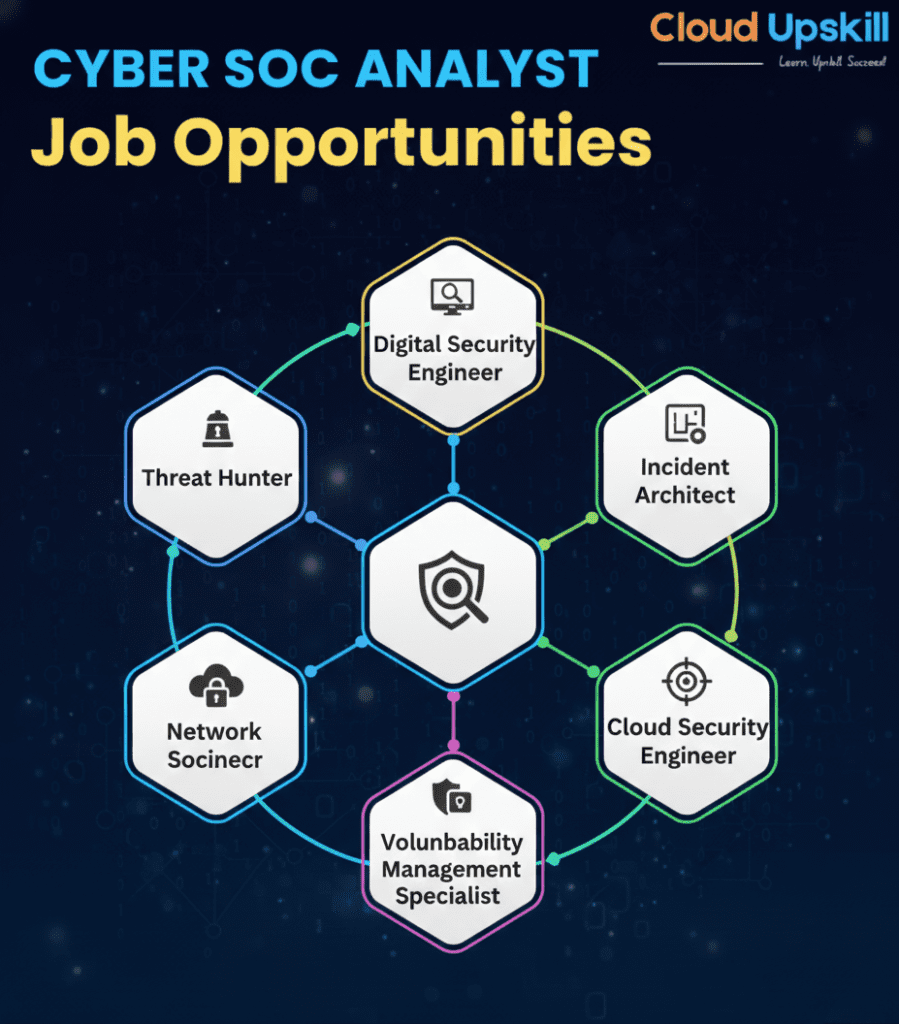 'Cyber SOC Analyst Job Opportunities' from Cloud Upskill, displayed on a dark blue starry background. The design shows six hexagonal badges arranged in a honeycomb pattern around a central hexagon containing a shield with magnifying glass icon. The job roles are: Digital Security Engineer (top, with computer monitor icon), Incident Architect (upper right, with document checklist icon), Cloud Security Engineer (lower right, with target icon), Vulnerability Management Specialist (bottom, with shield and lock icon), Network Socinecer (lower left, with cloud and lock icon), and Threat Hunter (upper left, with alarm bell icon). The hexagons are connected by colored lines in blue, cyan, green, and purple, creating an interconnected network pattern."
