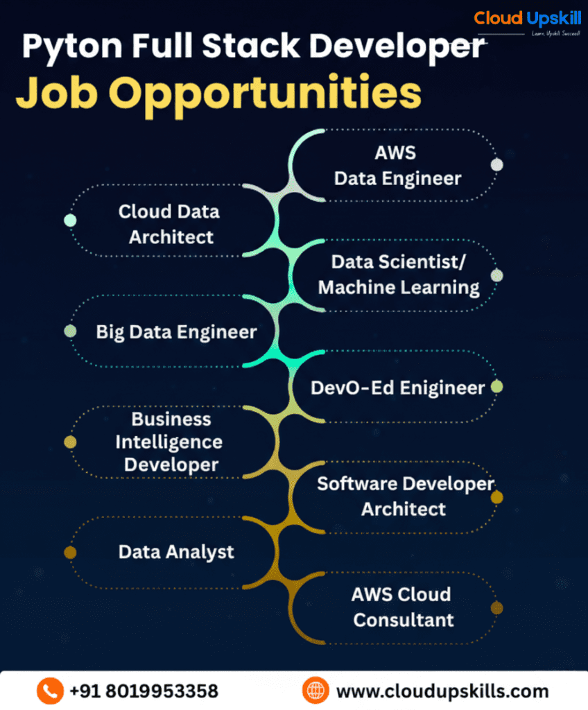 dark navy-themed infographic by Cloud Upskill titled 'Python Full Stack Developer Job Opportunities.' The design features a central vertical branch structure with a gradient color flow from teal at the top to golden-yellow at the bottom, resembling a tree or spine with curved branches extending left and right. Eight job roles are displayed in dotted-border rounded boxes branching alternately on both sides. From top to bottom, the roles listed are: AWS Data Engineer, Cloud Data Architect, Data Scientist/Machine Learning, Big Data Engineer, DevOps-Ed Engineer, Business Intelligence Developer, Software Developer Architect, Data Analyst, and AWS Cloud Consultant. Each role is marked with a small glowing dot. The Cloud Upskill logo with tagline 'Learn, Upskill, Succeed!' appears in the top right corner.