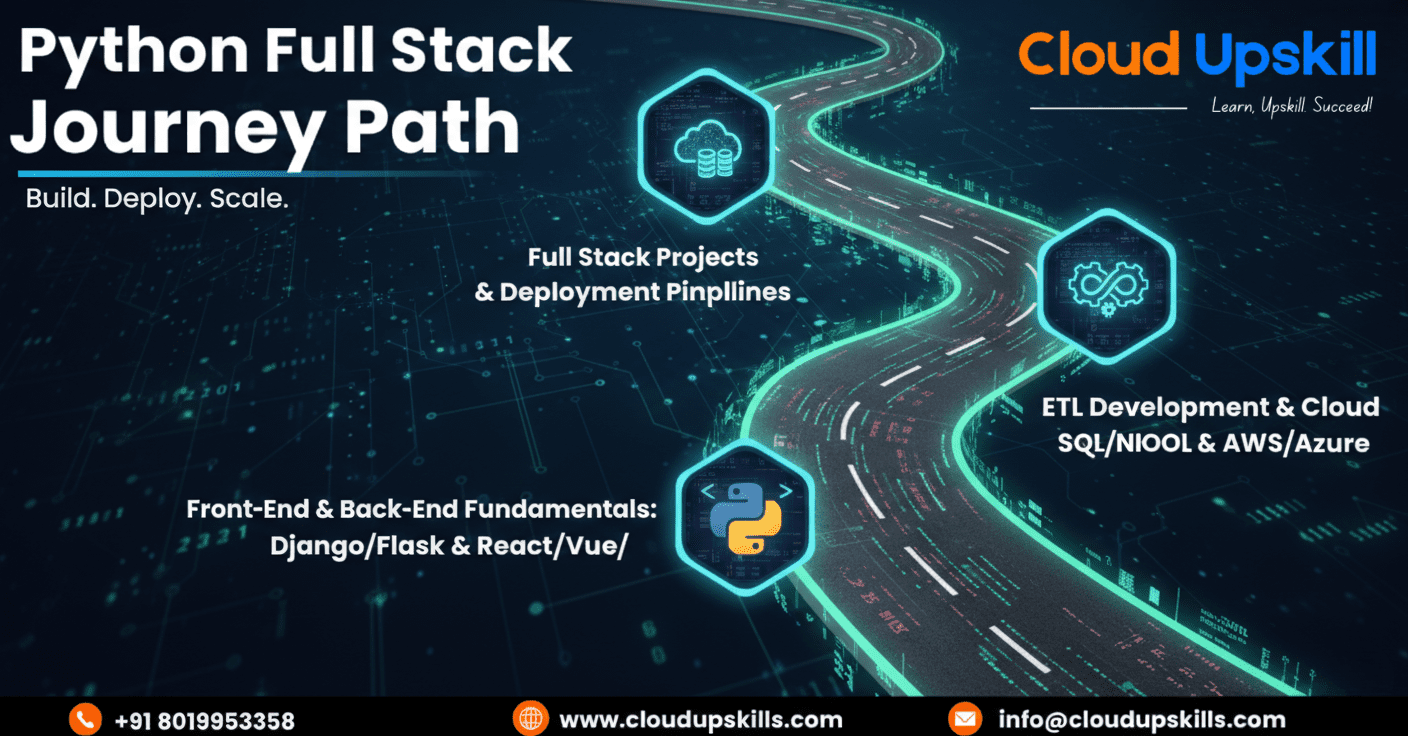 dark-themed promotional banner by Cloud Upskill titled 'Python Full Stack Journey Path' with the tagline 'Build. Deploy. Scale.' The image features a glowing teal winding road representing a learning roadmap, with three hexagonal milestone icons placed along the path. The first milestone at the start of the road displays the Python logo and represents 'Front-End & Back-End Fundamentals: Django/Flask & React/Vue.' The second milestone along the curve features a gear icon representing 'ETL Development & Cloud SQL/NIOOL & AWS/Azure.' The third and final milestone at the top shows a cloud-database icon representing 'Full Stack Projects & Deployment Pipelines.' The Cloud Upskill logo with tagline 'Learn, Upskill, Succeed!' appears in the top right corner.